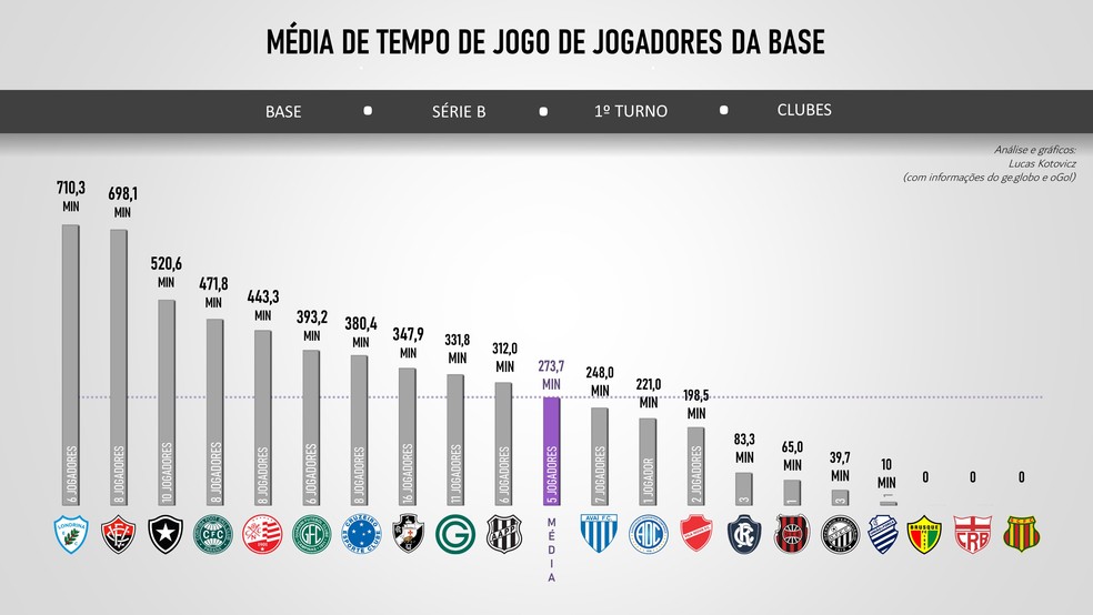 Qual equipe brasileira passou mais tempo na Série B?