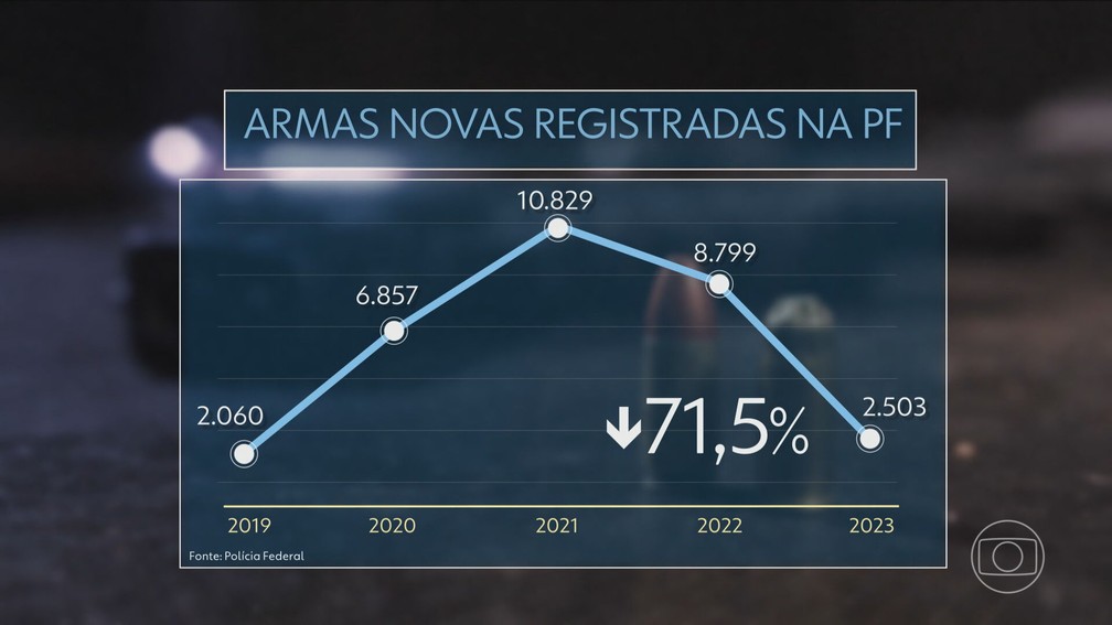 Número de armas novas registradas desde 2019 — Foto: JN