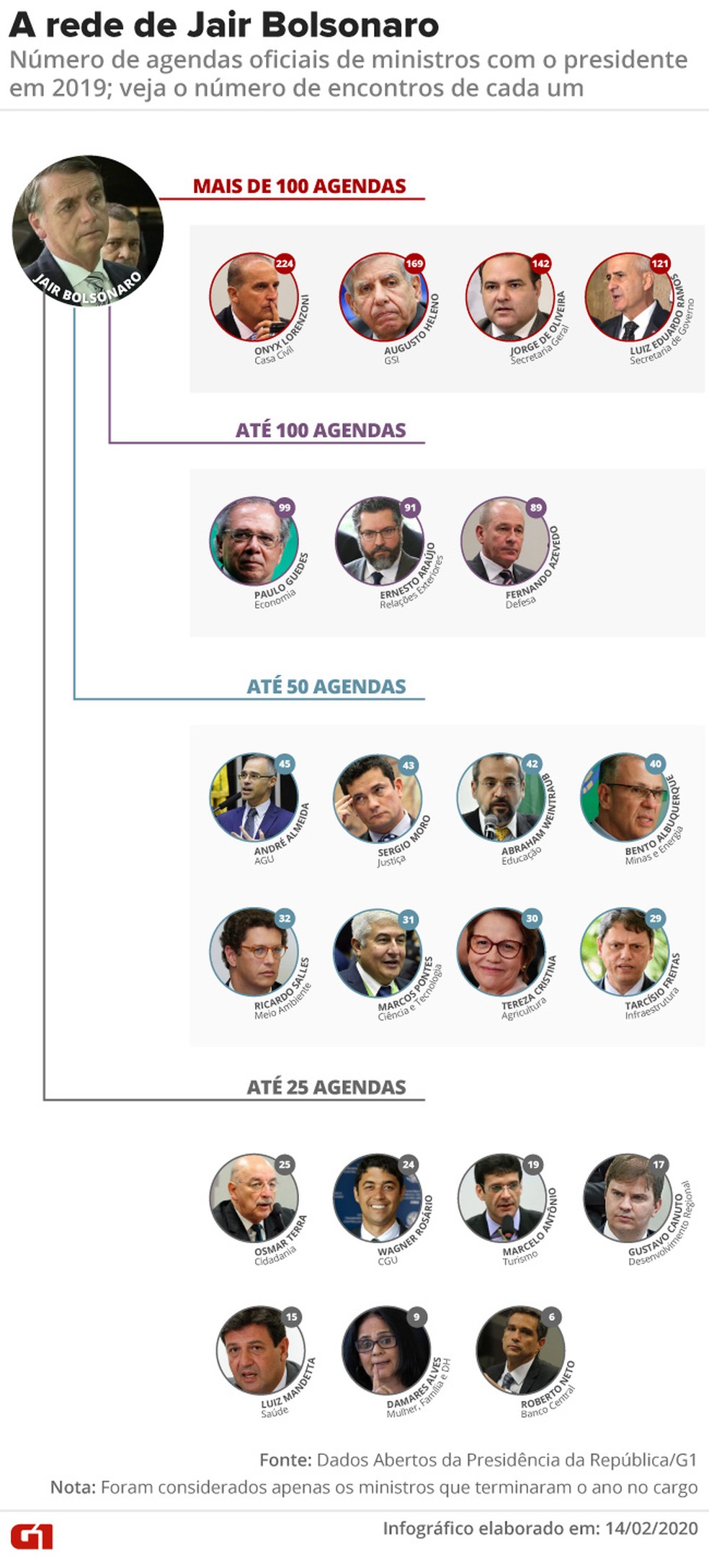A rede de Jair Bolsonaro: número de agendas oficiais de ministros com o presidente em 2019; veja o número de encontros de cada um — Foto: Juliane Monteiro/G1