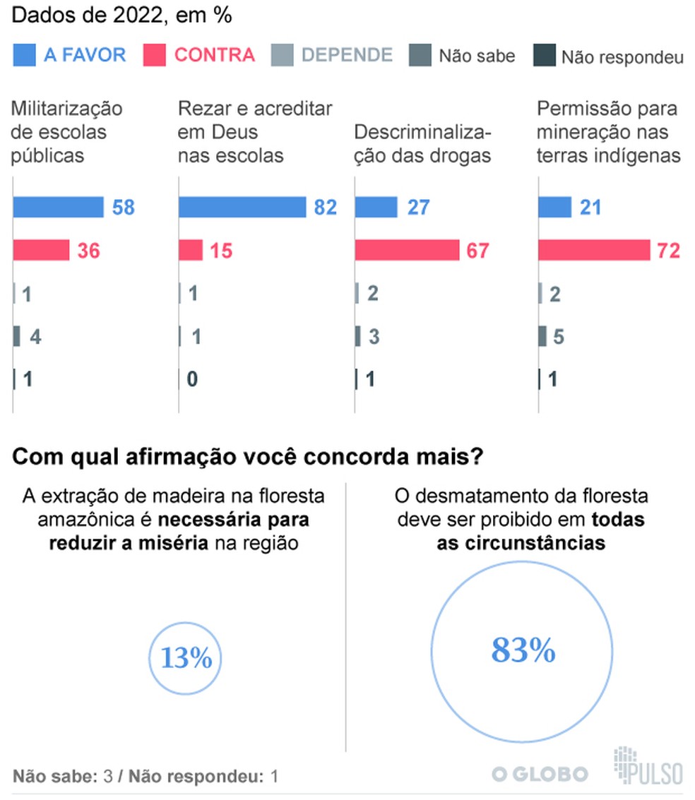 Posicionamento dos brasileiros sobre temas polêmicos. Pesquisa "A cara da demoracia" 2022 /IDDC/INCT — Foto: Arte / O Globo