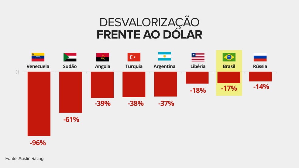 Real Ã© a 7Âª moeda que acumula a maior desvalorizaÃ§Ã£o no ano (Foto: Infografia: Juliane Souza/G1)