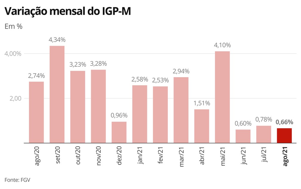 Variação mensal do IGP-M — Foto: Economia G1