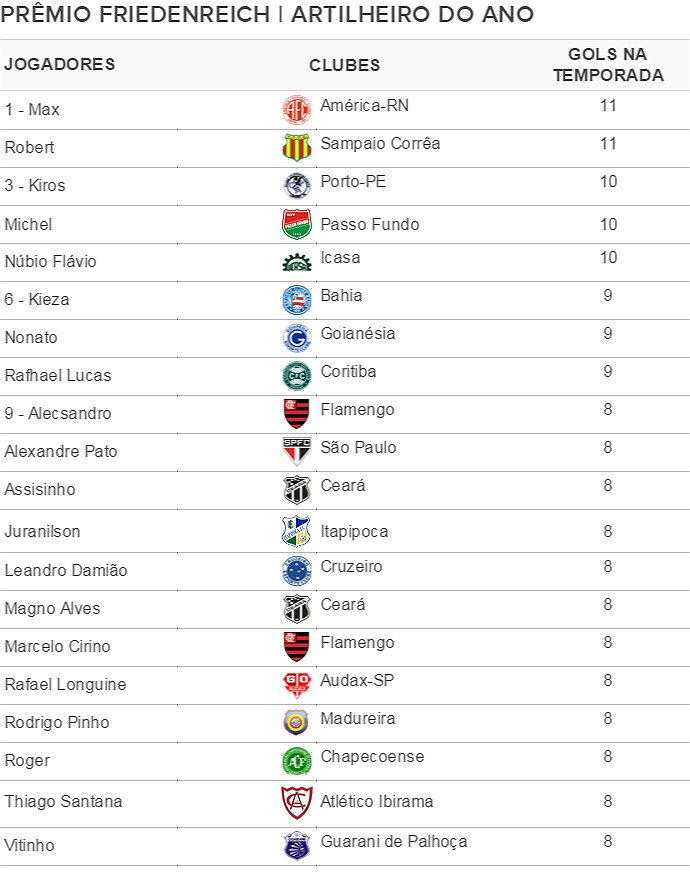 Quem foi o artilheiro do brasileiro de 2015?