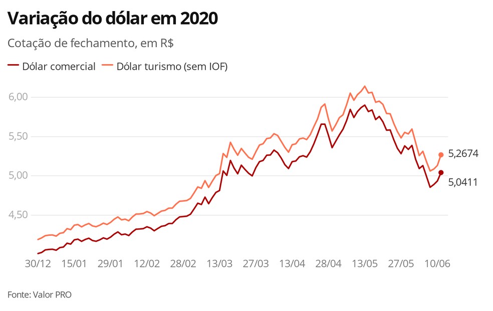 Variação do dólar em 2020 — Foto: G1 Economia