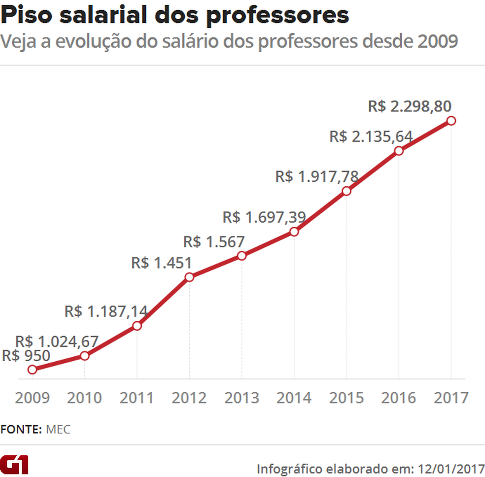 Veja a evolução do salário dos professores desde 2009 (Foto: Editoria de arte/G1)