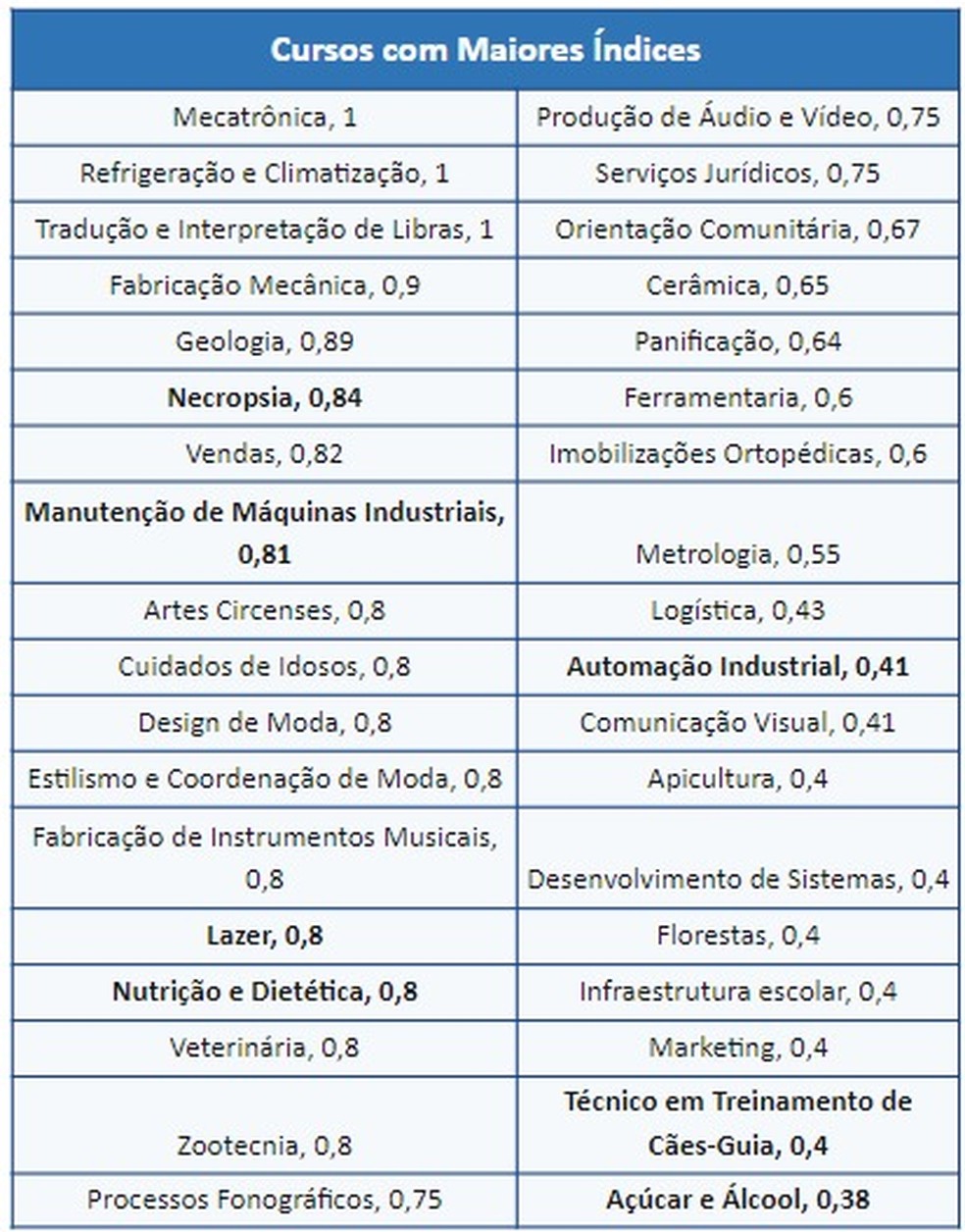 Cursos de nível médio que tiveram maior índice segundo pesquisa do IPDF — Foto: IPDF/Reprodução