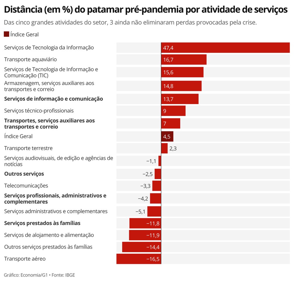 Distância (em %) do patamar pré-pandemia por atividade de serviços — Foto: economia g1