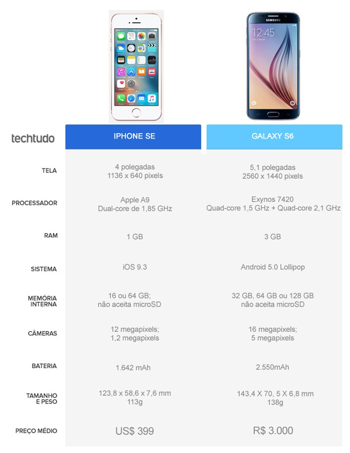 Tabela comparativa entre iPhone SE e Galaxy S6 (Foto: Arte/TechTudo)