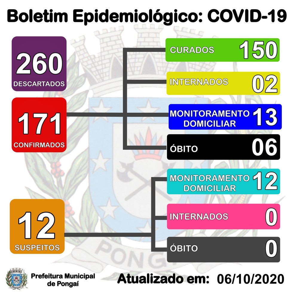 Covid Pongaí — Foto: Prefeitura de Pongaí/Divulgação