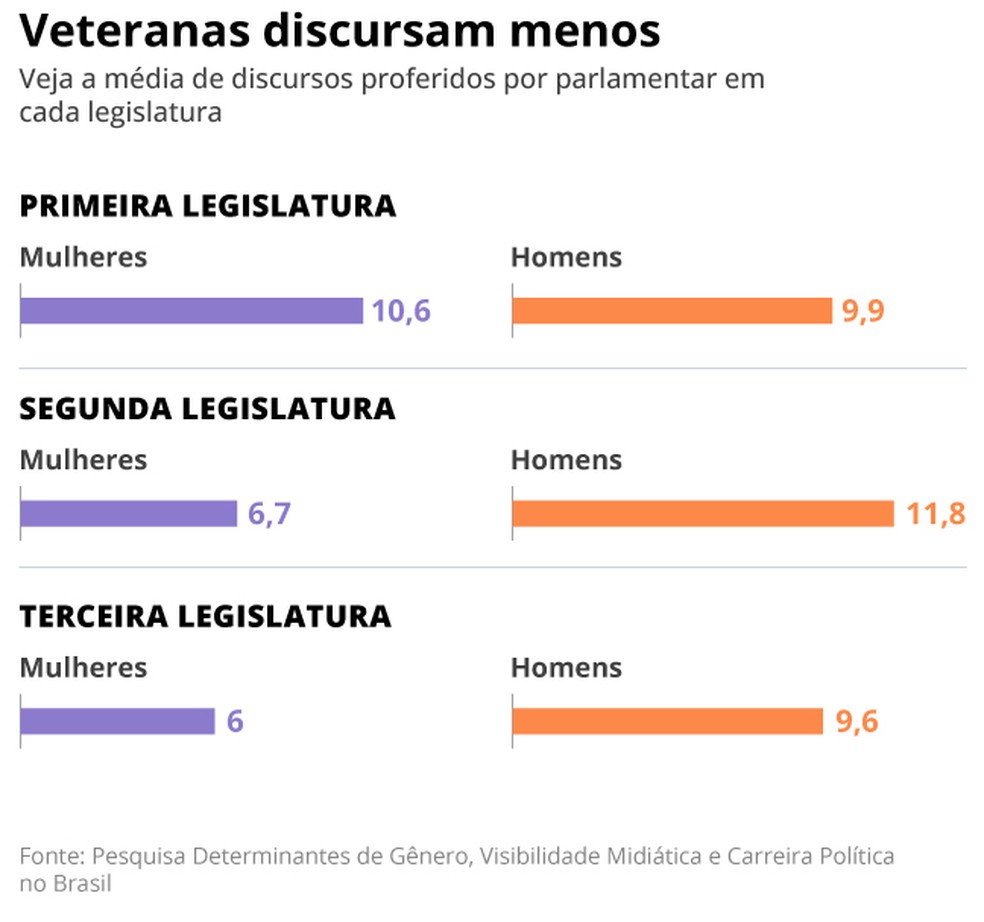 Média de discurso de deputadas e deputados — Foto: Arte