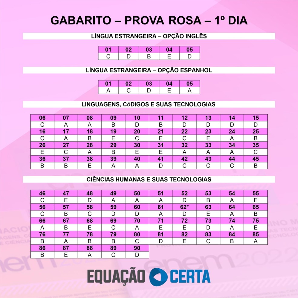 Prova Rosa 1º dia Enem 2022 - Piauí  — Foto: Equação Certa