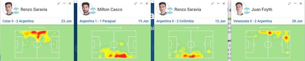 Saravia e Casco avançam mais, e Foyth, zagueiro improvisado, sai pouco — Foto: Site Sofascore