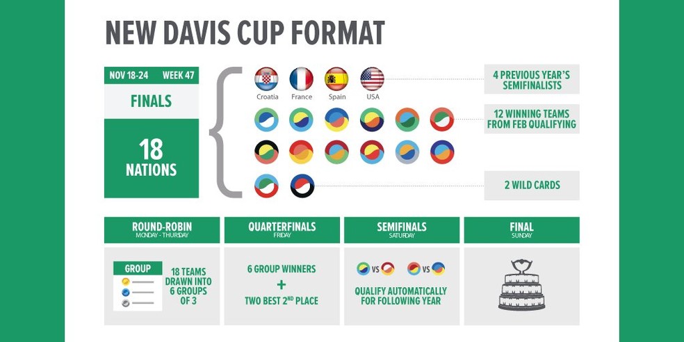 Formato da nova Davis (Foto: Divulgação/ITF)