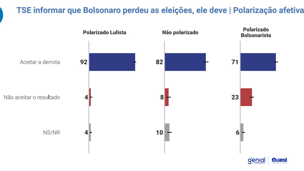 Como os polarizados se comportam em caso de derrota de Bolsonaro â Foto: Genial/Quaest