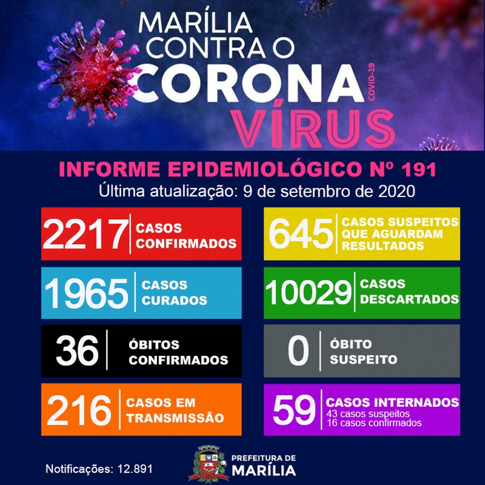 Marília registra mais uma morte por Covid-19 — Foto: Prefeitura de Marília/ Divulgação 