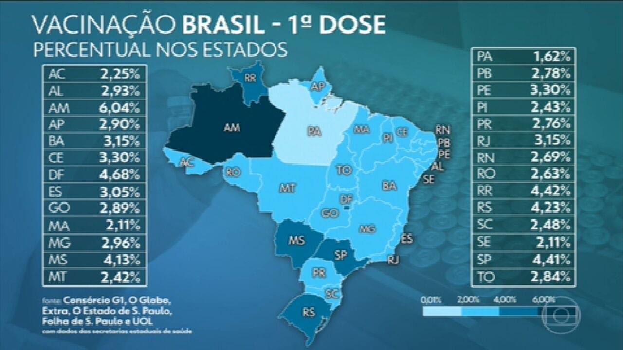 Brasil já aplicou ao menos uma dose de vacina em 7,1 milhões, aponta consórcio de veículos de imprensa