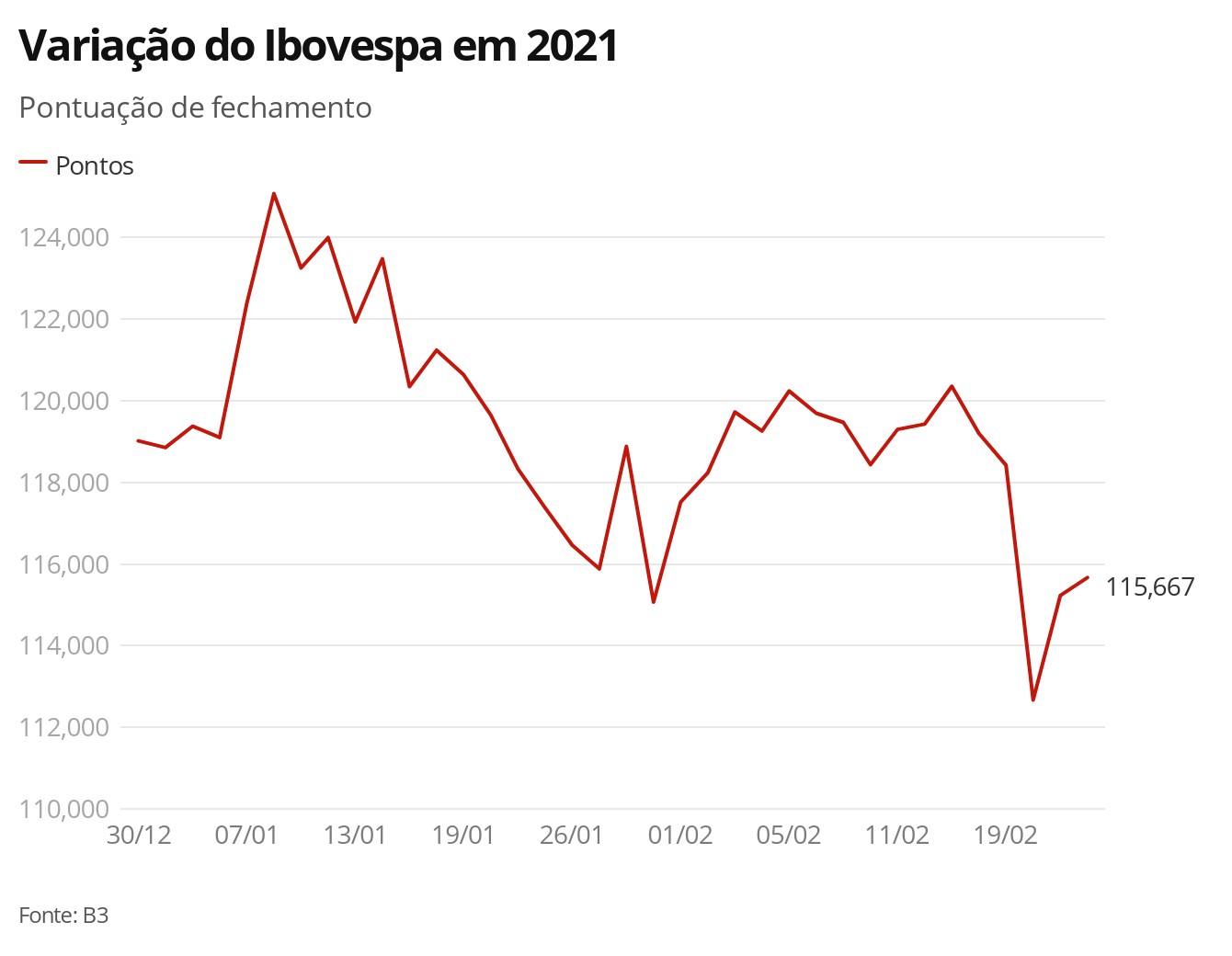 Bovespa opera em alta de olho na Petrobras thumbnail