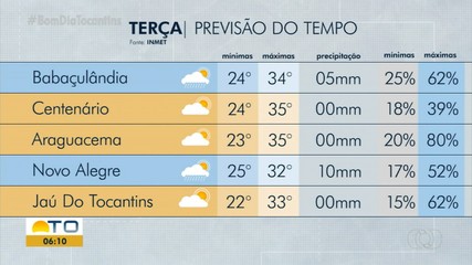 Clima: Calor volta com tudo em alguns municípios do Tocantins