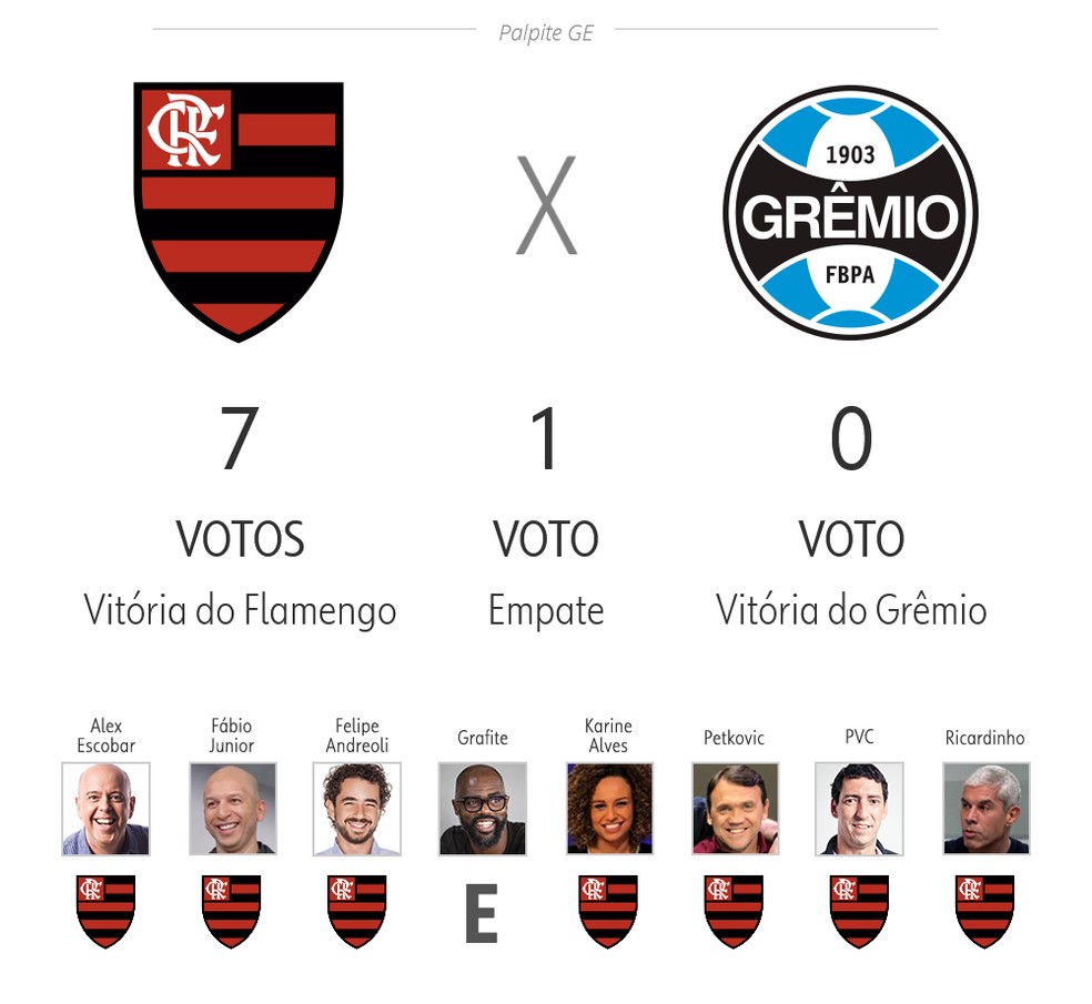 Palpite ge: Flamengo x Grêmio — Foto: ge