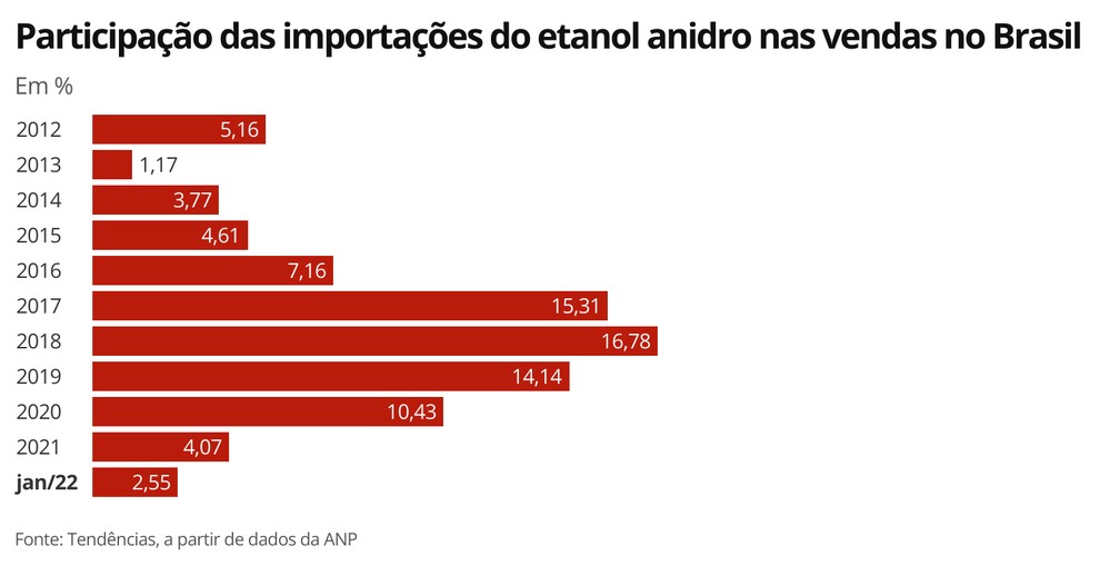 Participação das importações do etanol anidro nas vendas no Brasil — Foto: Economia g1