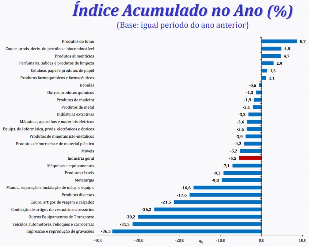 No acumulado no ano até  novembro, 20 dos 26 ramos industriais pesquisados pelo IBGE têm queda — Foto: Divulgação/IBGE