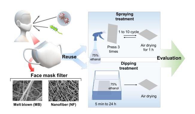 O estudo avaliou a eficácia da higienização de máscara facial por meio de pulverização e imersão de filtros usando etanol a 75%  (Foto: Reprodução/POSTECH)