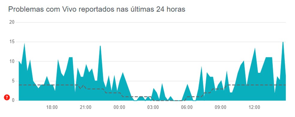 O Downdetector demonstra os problemas de sinal das operadoras por meio de gráficos — Foto: Reprodução/Willian Rodrigues