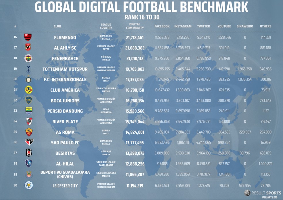 Clubes sul-americanos ainda não exploram as redes sociais da China — Foto: Reprodução / RESULT Sports