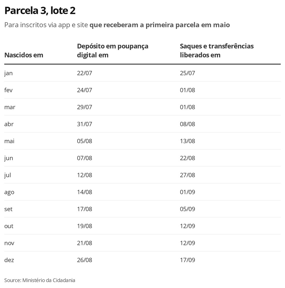 l2p3 Auxílio Emergencial: Caixa libera saques e transferências de novas parcelas neste sábado; veja quem pode sacar