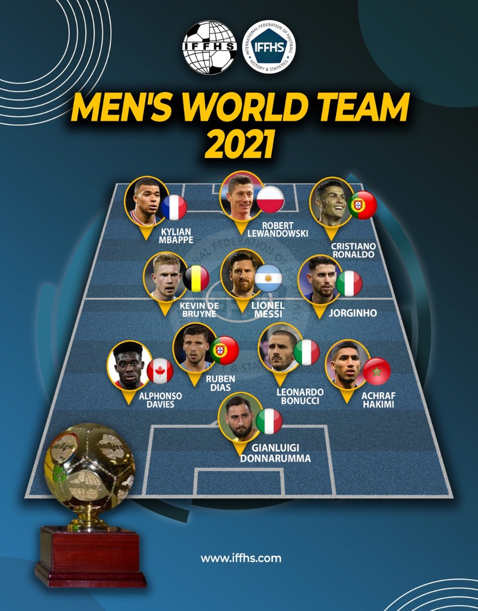 Seleção dos 11 melhores jogadores do mundo em 2021, segundo o IFFHS — Foto: Divulgação / IFFHS
