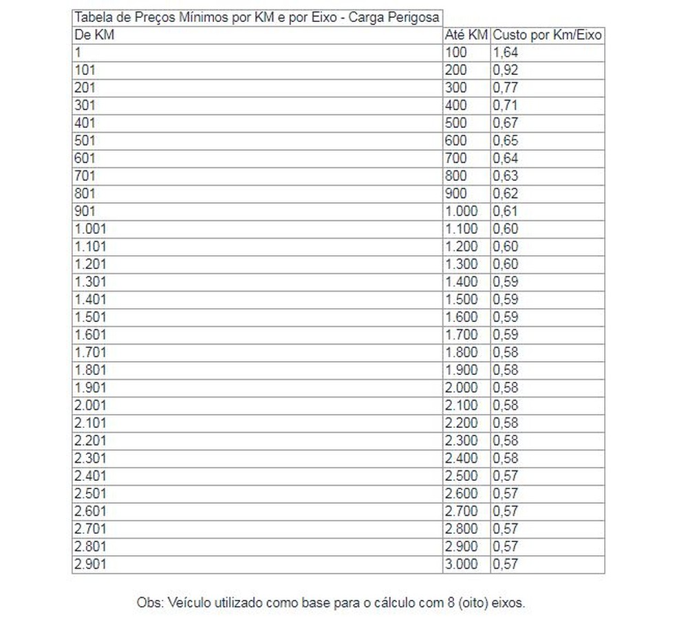 Tabela de frete -- Foto: Reproducao DOU