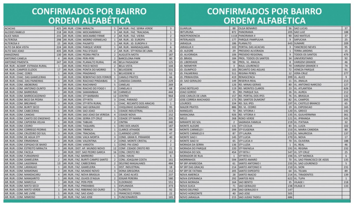 Covid-19: Montes Claros chega a 34.452 casos e 814 mortes nesta quarta (26)