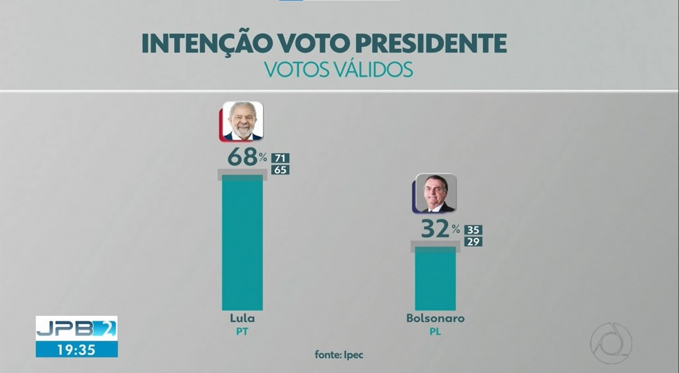 Pesquisa Ipec revela os índices de intenção de voto para presidente entre os eleitores da Paraíba — Foto: Reprodução/TV Cabo Branco