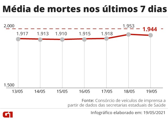 ApÃ³s 8 dias em queda, curva de mortes por Covid no Brasil volta a indicar estabilidade