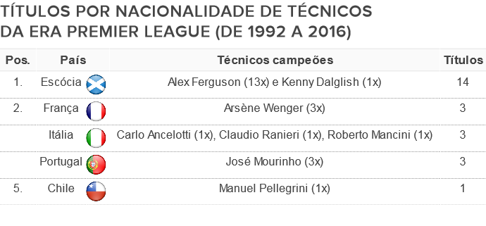 Ranieri aumenta escrita sem técnico inglês vencer a Premier League para 24  anos, Blog Numerólogos