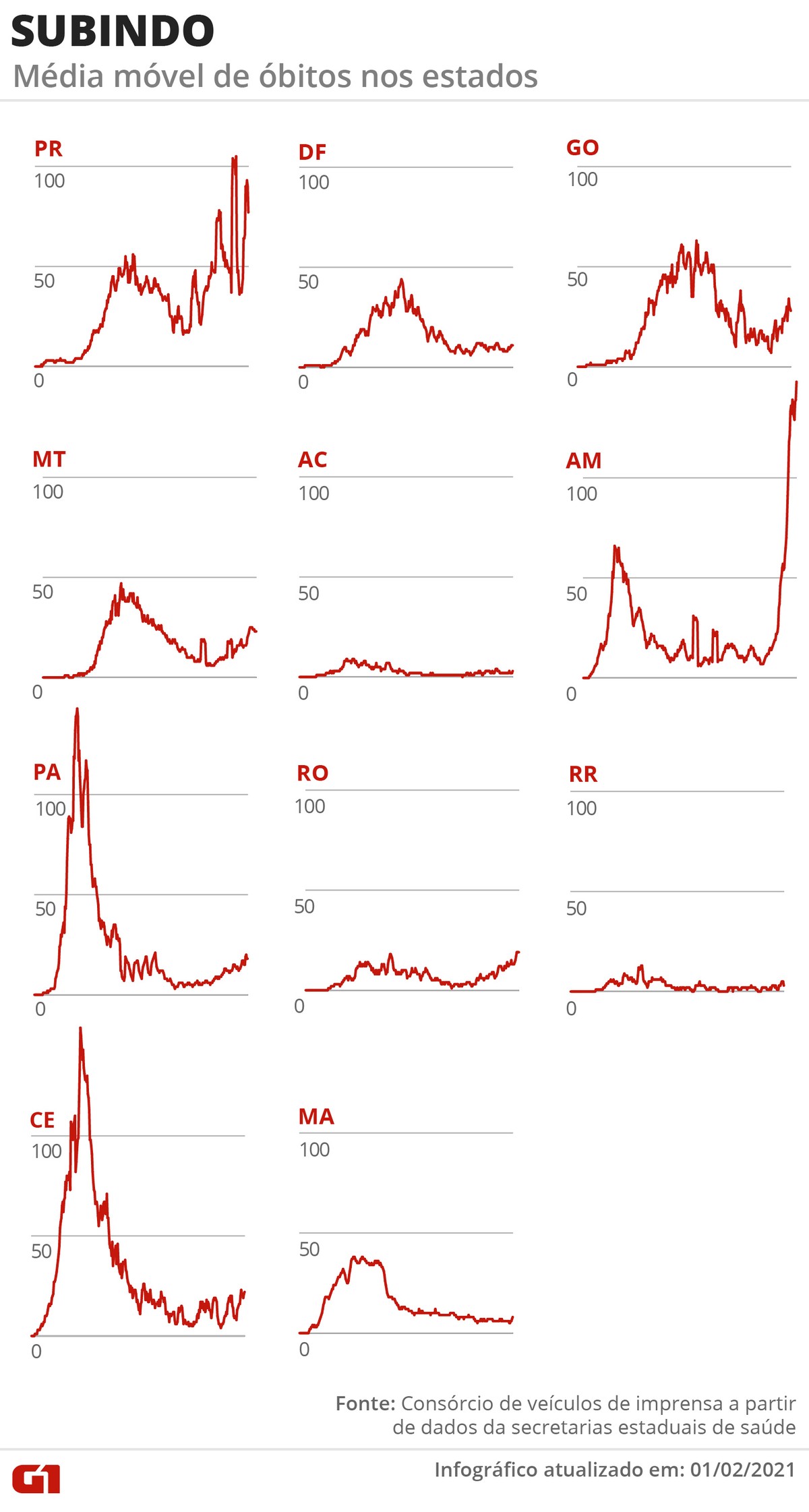 Casos e mortes por coronavírus no Brasil em 2 de fevereiro, segundo consórcio de veículos de imprensa
