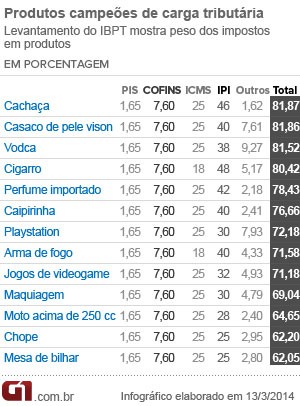 Se paga muito imposto no Brasil no mundo de games? 