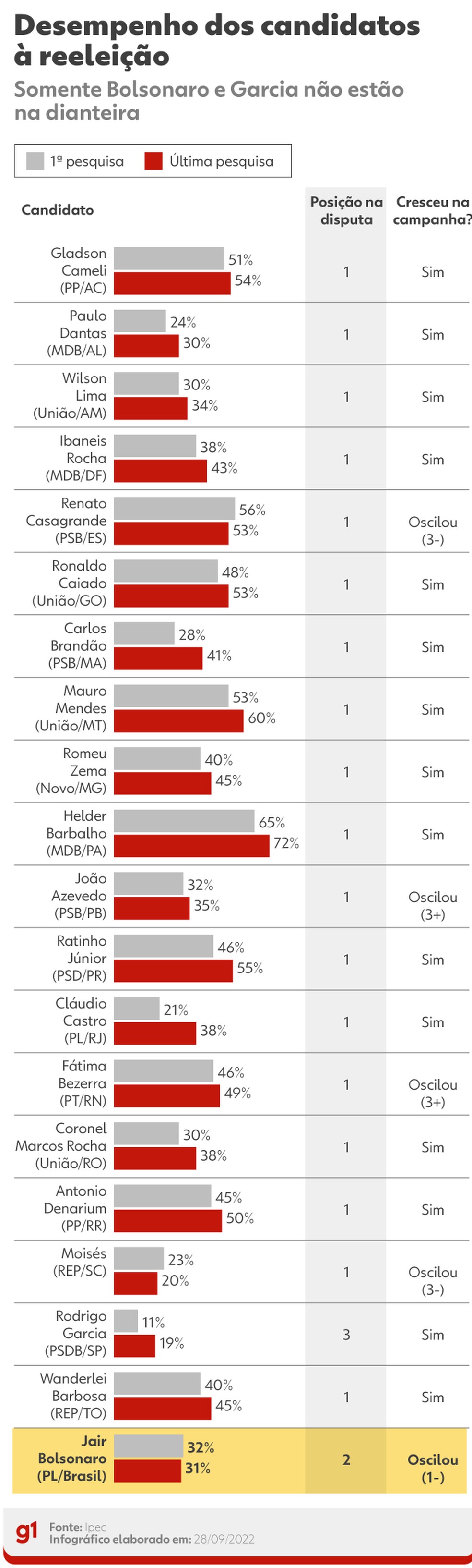 Resultado Ipec com candidatos em busca de reeleiÃ§Ã£o â Foto: g1/arte