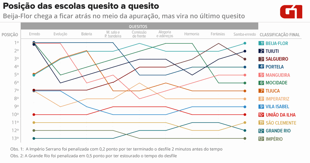 Apuração do Grupo Especial do Rio quesito a quesito (Foto: Infografia: Igor Estrella/G1)