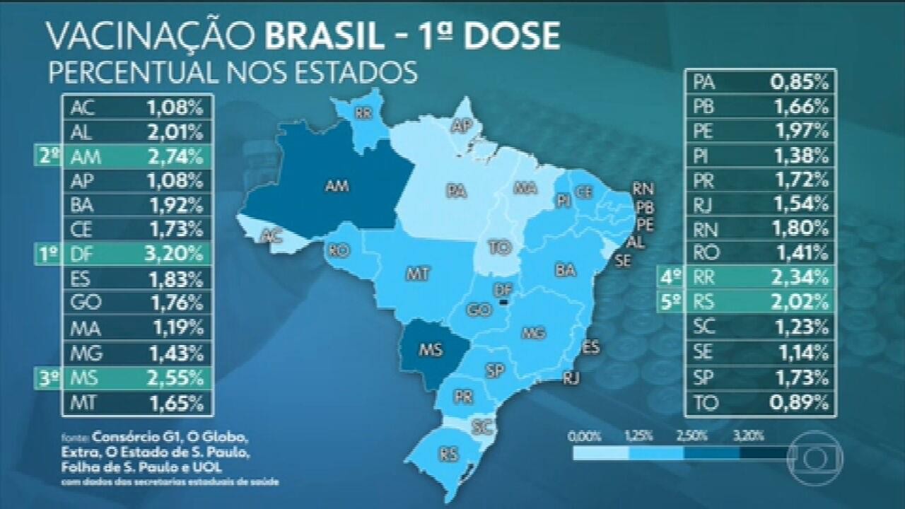Brasil já aplicou mais de 3,59 milhões de doses da vacina contra Covid, aponta consórcio de veículos de imprensa
