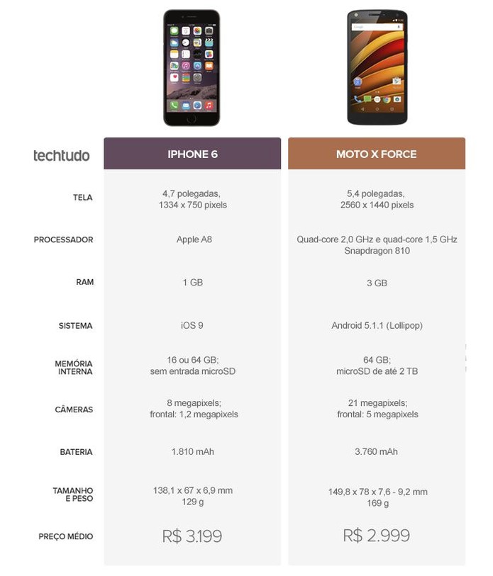 Tabela comparativa entre Moto X Force e iPhone 6 (Foto: Arte/TechTudo)