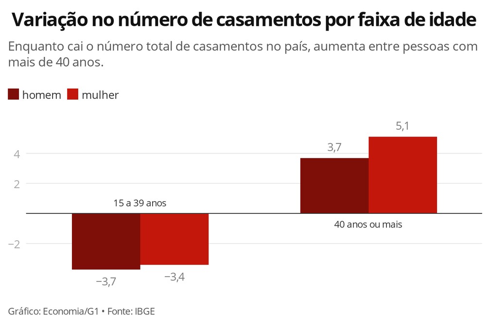 Homens e mulheres estão se casando mais após os 40 anos de idade, aponta IBGE — Foto: Economia/G1