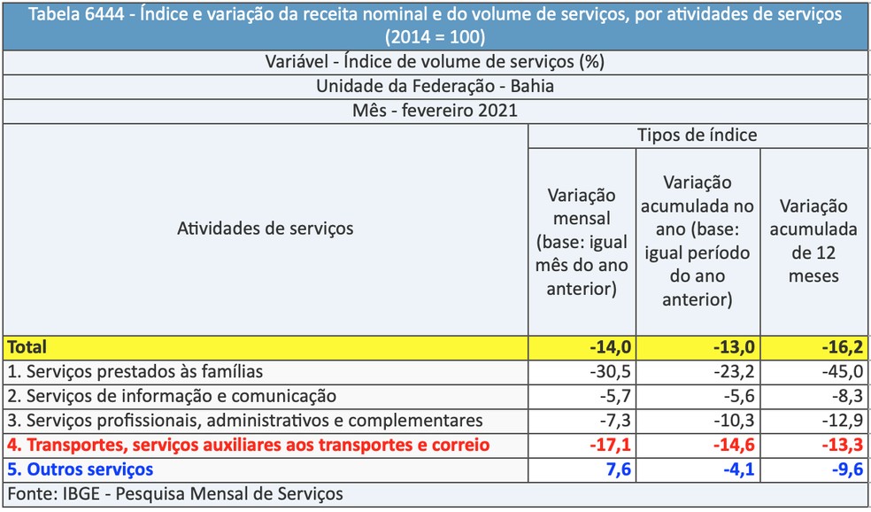 índice de variação da receita e volume de serviços — Foto: Divulgação/IBGE