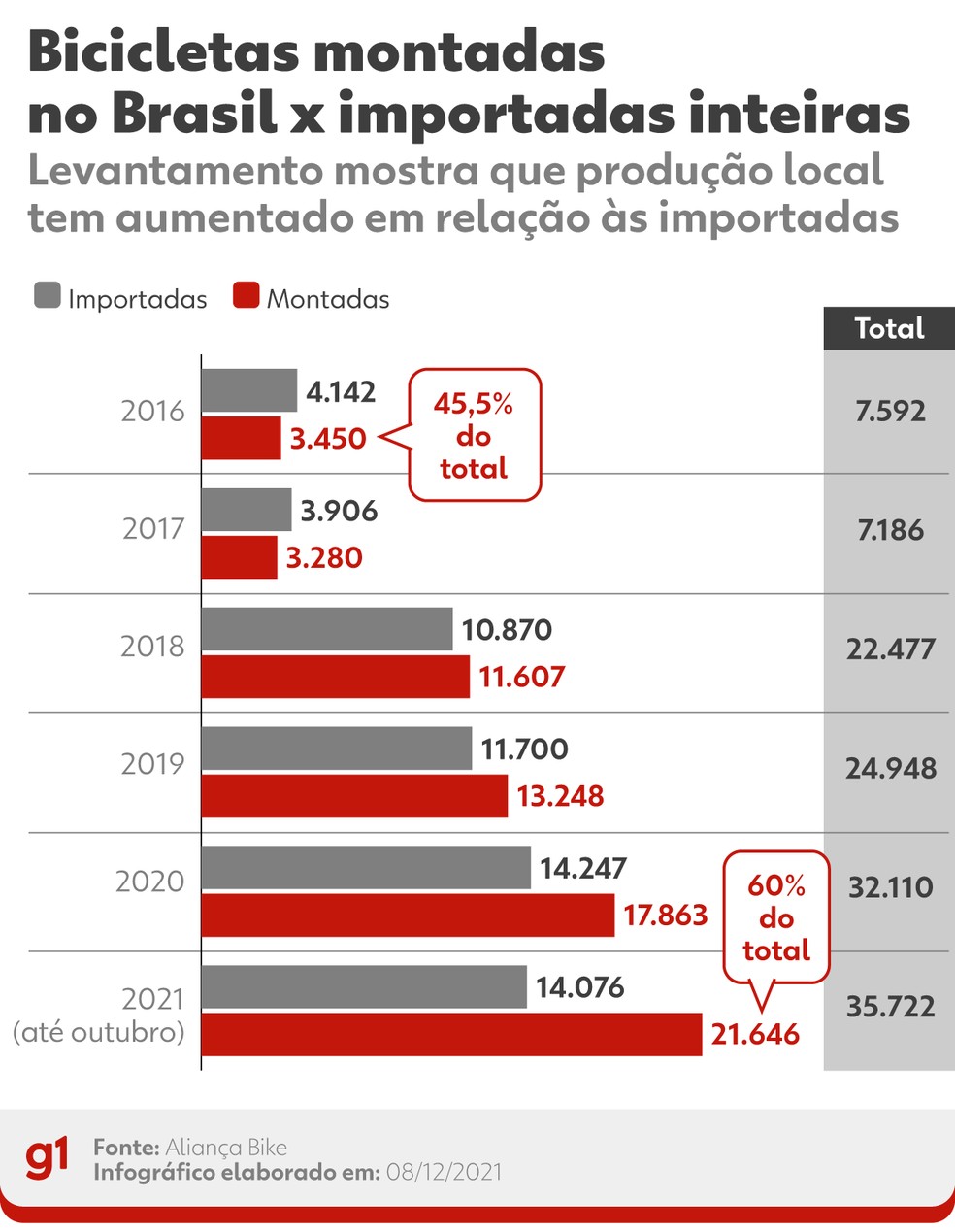 ProduÃ§Ã£o nacional de bicicletas elÃ©trica tem aumentado em relaÃ§Ã£o Ã s importaÃ§Ãµes â Foto: Elcio Horiuchi/Rafael Miotto/g1