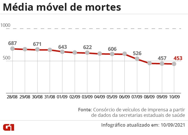 Brasil tem 718 mortes por Covid-19 em 24 horas; mÃ©dia mÃ³vel de Ã³bitos segue abaixo de 500 pelo 3Âº dia