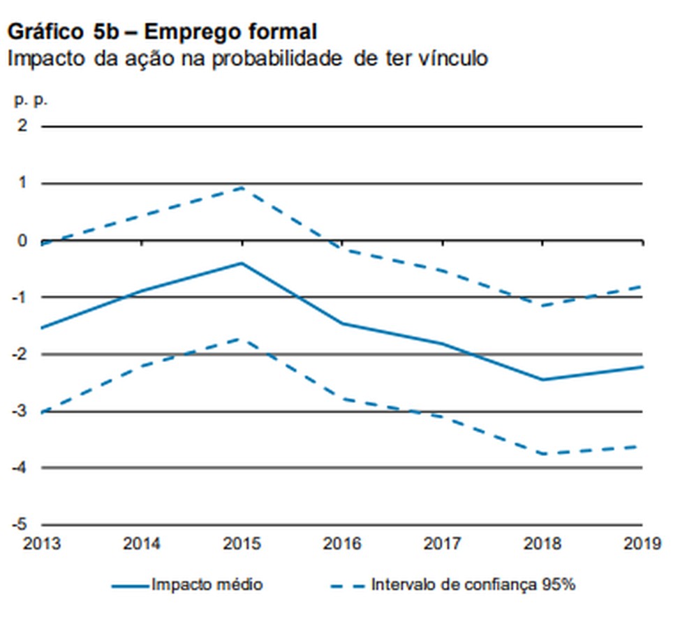 Emprego formal - impacto da ação — Foto: Banco Central