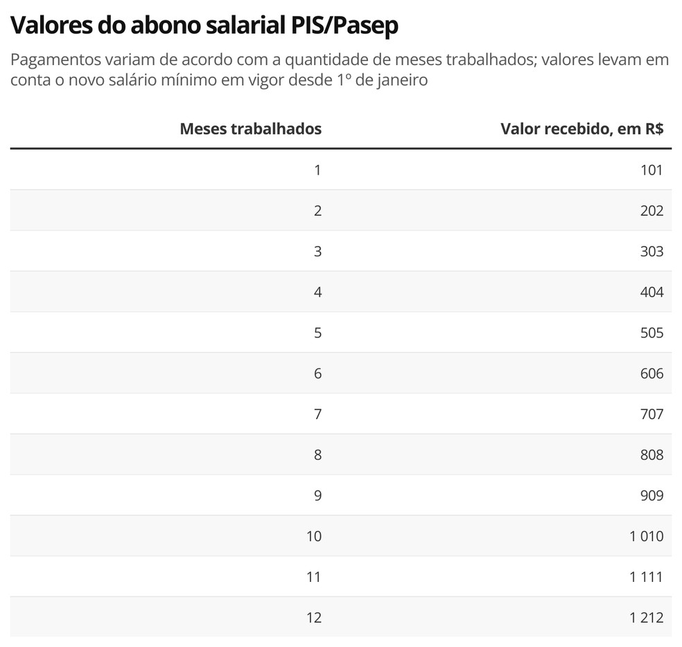 Valores do abono salarial PIS-Pasep â Foto: Economia g1