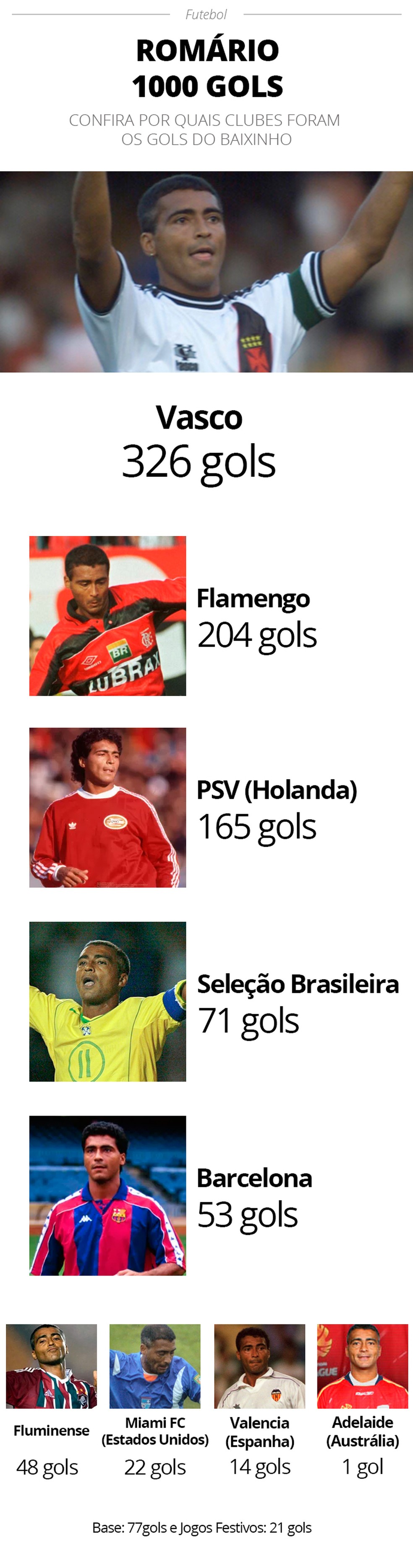 Confira os 1000 gols de Romário divididos pelos times que defendeu na carreira — Foto: Editoria de Arte/GloboEsporte.com