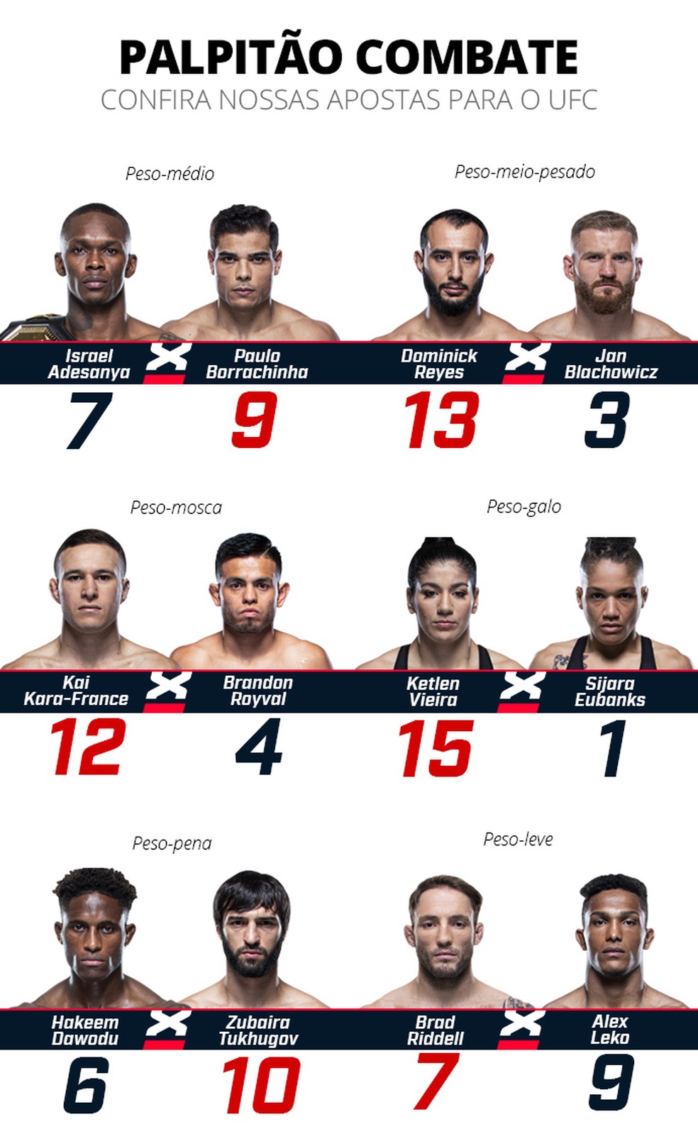 Palpitao Combate Painel Mostra Leve Favoritismo De Borrachinha Contra Adesanya No Ufc 253 Combate Ge