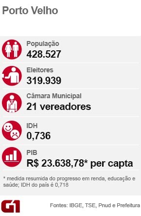 Dados Porto Velho (Foto: Arte G1)